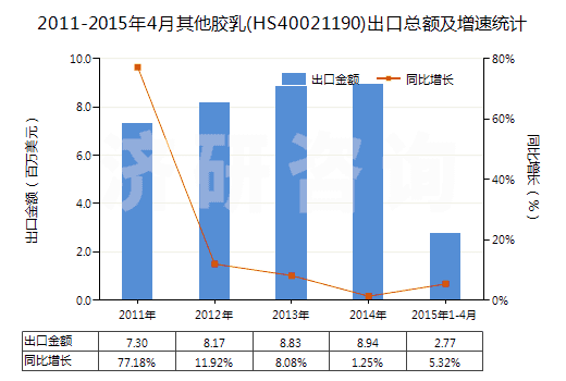 2011-2015年4月其他膠乳(HS40021190)出口總額及增速統(tǒng)計(jì)